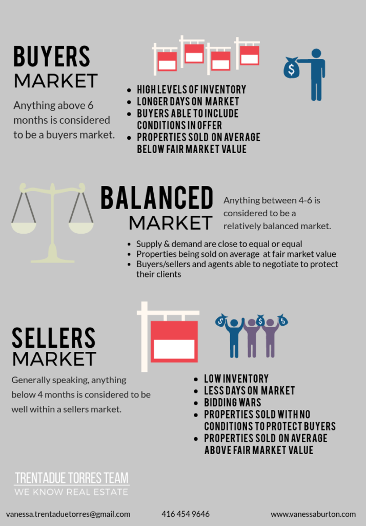 Sellers Market vs Buyers Market Infographic Vanessa Burton RE/MAX